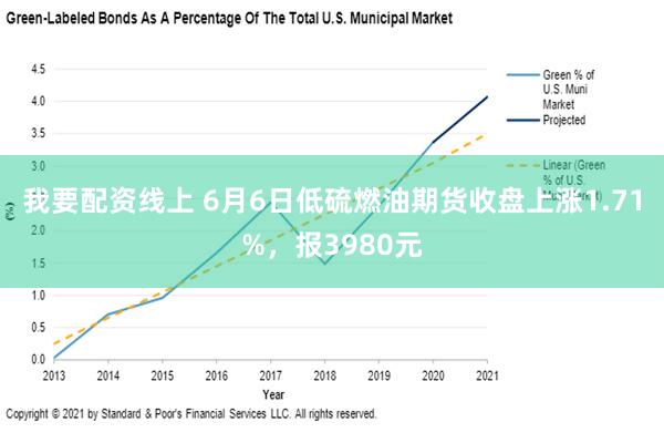 我要配资线上 6月6日低硫燃油期货收盘上涨1.71%，报3980元