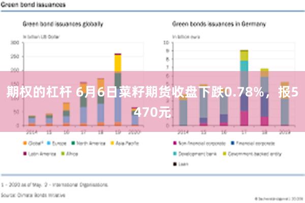 期权的杠杆 6月6日菜籽期货收盘下跌0.78%，报5470元