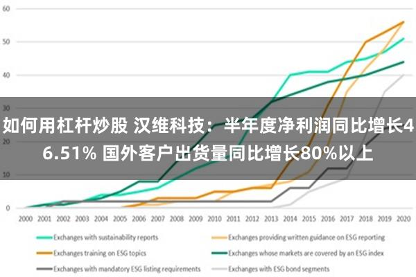 如何用杠杆炒股 汉维科技：半年度净利润同比增长46.51% 国外客户出货量同比增长80%以上