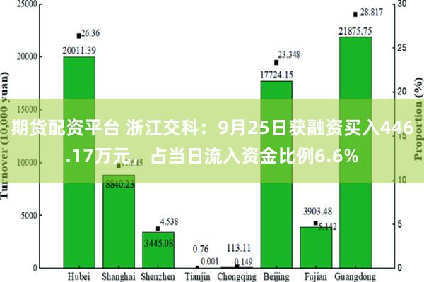 期货配资平台 浙江交科：9月25日获融资买入446.17万元，占当日流入资金比例6.6%