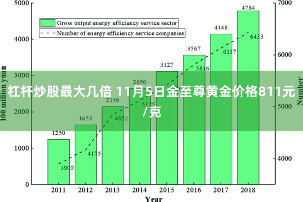 杠杆炒股最大几倍 11月5日金至尊黄金价格811元/克